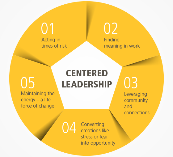 Centered leadership