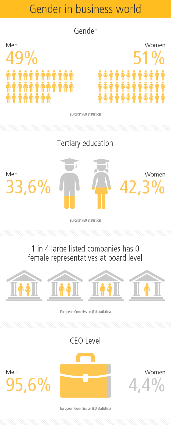 Gender in business world